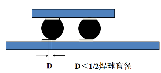 焊球的中心與焊盤中心的最大偏移量小于1/2焊球直徑。