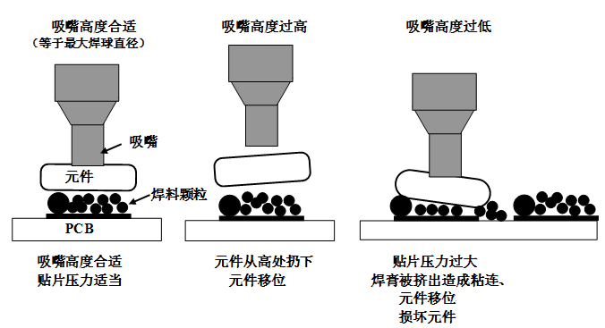 SMT貼片壓力過大，焊膏擠出量過多，容易造成焊膏粘連，再流焊時(shí)容易產(chǎn)生橋接