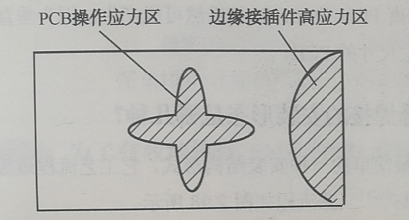 PCB的翹曲應力集中區(qū)、近接插件的安裝應力集中區(qū)