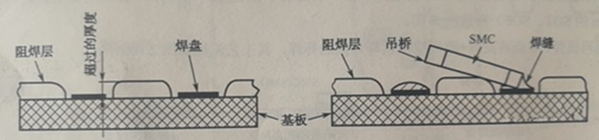 阻焊膜過厚超過PCB銅箔焊盤厚度，再流焊時(shí)便形成吊橋與開路