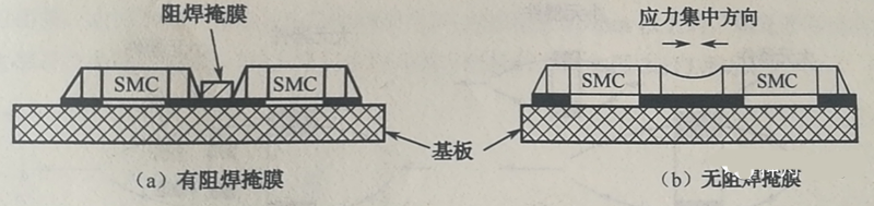 當(dāng)有兩個(gè)以上靠得很近的SMD，其焊盤共用一條導(dǎo)線時(shí)，應(yīng)用阻焊將其分開，以免焊料收縮時(shí)產(chǎn)生應(yīng)力使SMD移位或者拉裂