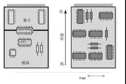 圖1（左）將數(shù)字開關(guān)動作與模擬電路隔離開，將電路的數(shù)字和模擬部分分開。 （右）高頻和低頻應(yīng)盡可能分開。高頻組件應(yīng)靠近電路板的連接器。