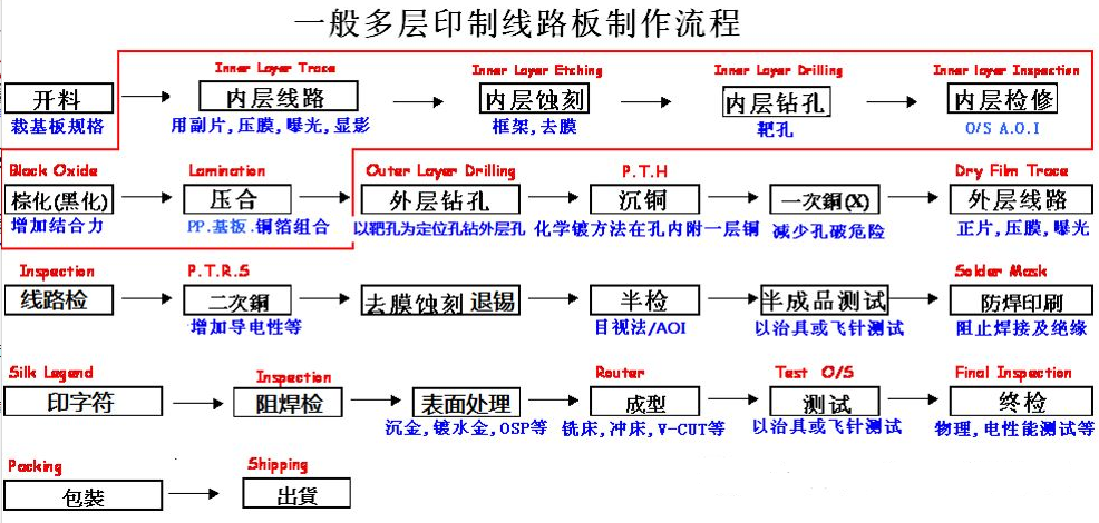 電路板生產(chǎn)制造