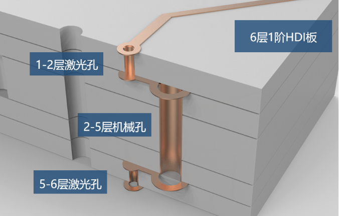 高密度板（HDI板）的激光孔