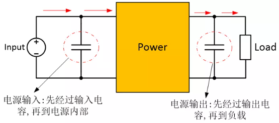 為確保穩(wěn)定的輸入/輸出電壓，增加輸入/輸出電容器