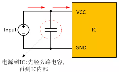  在電源和IC之間添加旁路電容器，以確保穩(wěn)定的輸入電壓并濾除高頻噪聲。