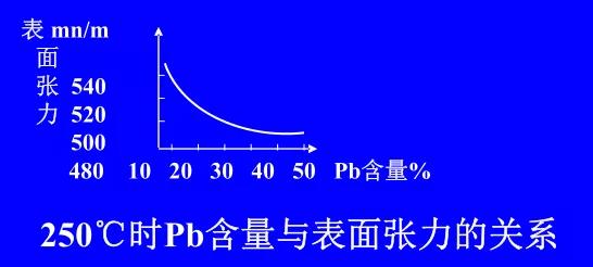 在Sn-Pb焊料中增加鉛的含量，當(dāng)Pb的含量達(dá)到37％時(shí)，表面張力明顯減小。